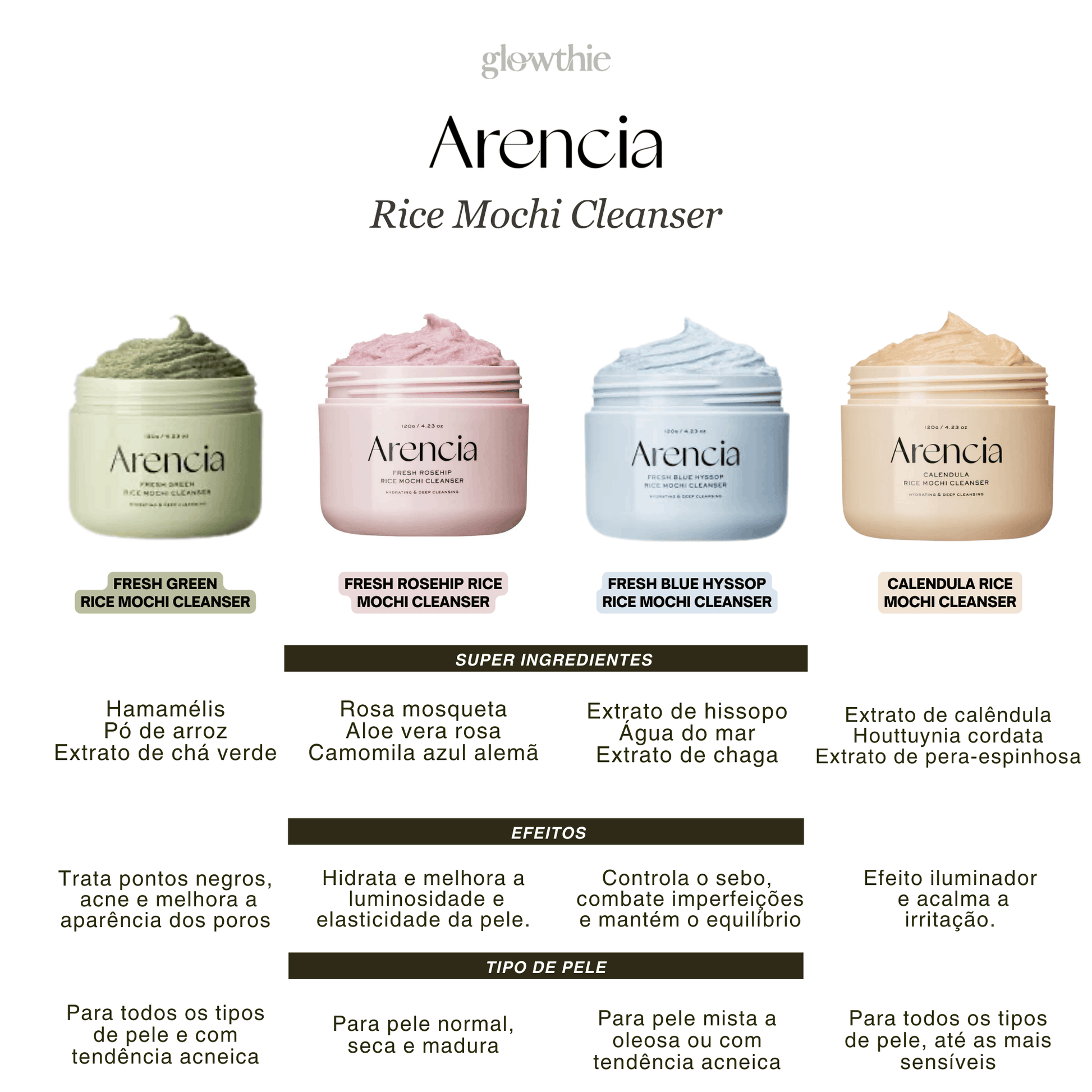 Quatro frascos do Arencia Rice Mochi Cleanser nas cores verde, rosa, azul e bege, com descrições dos ingredientes, efeitos e tipos de pele.